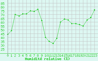 Courbe de l'humidit relative pour Brive-Laroche (19)
