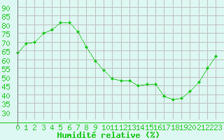 Courbe de l'humidit relative pour Savigny sur Clairis (89)