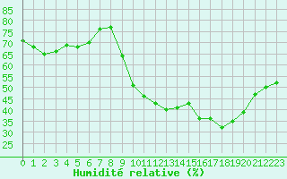 Courbe de l'humidit relative pour Puissalicon (34)
