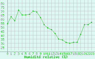 Courbe de l'humidit relative pour Guret (23)