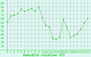 Courbe de l'humidit relative pour Aubenas - Lanas (07)