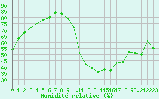 Courbe de l'humidit relative pour Woluwe-Saint-Pierre (Be)