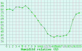 Courbe de l'humidit relative pour Orlans (45)