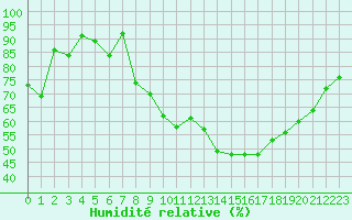 Courbe de l'humidit relative pour Dinard (35)