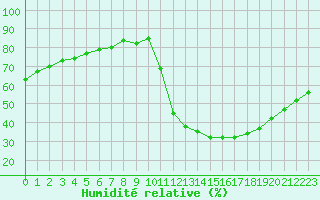 Courbe de l'humidit relative pour Millau (12)
