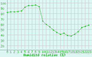 Courbe de l'humidit relative pour Chlons-en-Champagne (51)