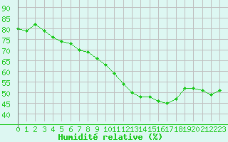 Courbe de l'humidit relative pour Niort (79)