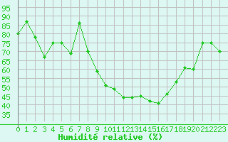 Courbe de l'humidit relative pour Saint-Etienne (42)