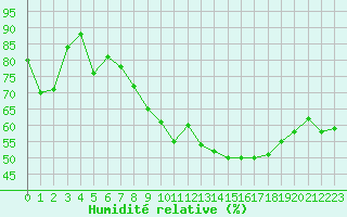 Courbe de l'humidit relative pour Ble / Mulhouse (68)