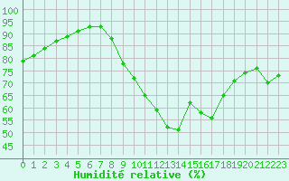 Courbe de l'humidit relative pour Saint-Philbert-sur-Risle (27)