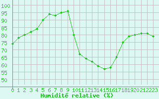 Courbe de l'humidit relative pour Avignon (84)