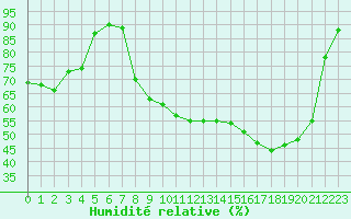 Courbe de l'humidit relative pour Villefontaine (38)