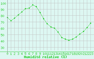 Courbe de l'humidit relative pour Tour-en-Sologne (41)
