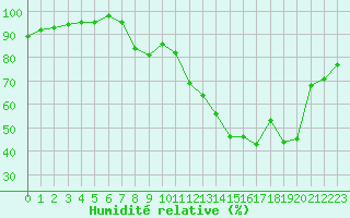 Courbe de l'humidit relative pour Connerr (72)