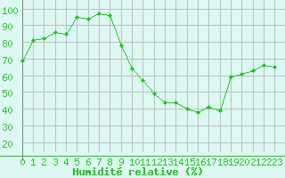 Courbe de l'humidit relative pour Nancy - Essey (54)