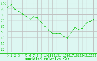 Courbe de l'humidit relative pour Mont-Aigoual (30)