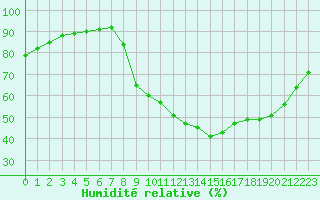 Courbe de l'humidit relative pour Aniane (34)