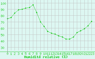 Courbe de l'humidit relative pour Rouen (76)