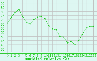 Courbe de l'humidit relative pour Villacoublay (78)