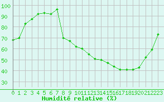 Courbe de l'humidit relative pour Thomery (77)