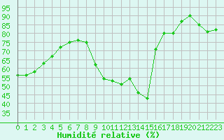 Courbe de l'humidit relative pour Millau (12)