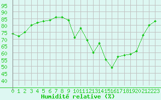 Courbe de l'humidit relative pour Lyon - Saint-Exupry (69)