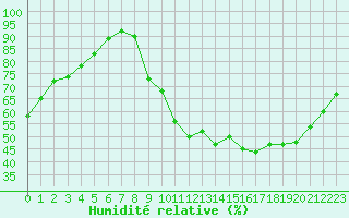 Courbe de l'humidit relative pour Limoges (87)