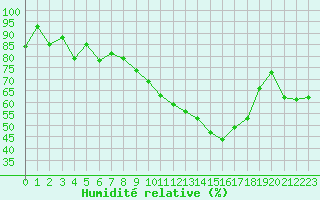 Courbe de l'humidit relative pour Saint-Girons (09)