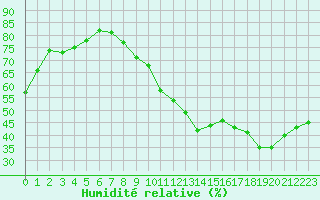 Courbe de l'humidit relative pour Orly (91)