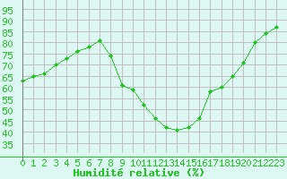 Courbe de l'humidit relative pour Bziers-Centre (34)