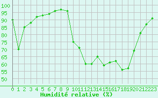 Courbe de l'humidit relative pour La Javie (04)