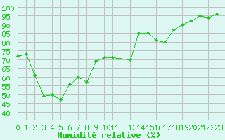 Courbe de l'humidit relative pour Lans-en-Vercors (38)