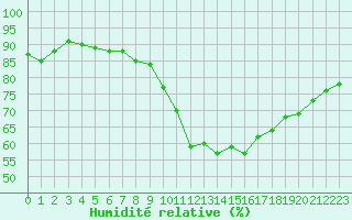 Courbe de l'humidit relative pour Gap-Sud (05)