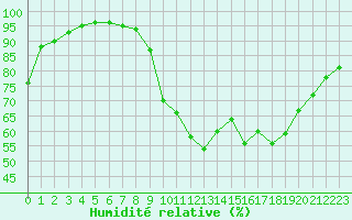 Courbe de l'humidit relative pour Rouen (76)
