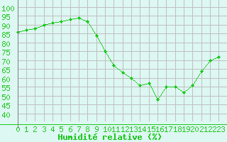Courbe de l'humidit relative pour Lagny-sur-Marne (77)