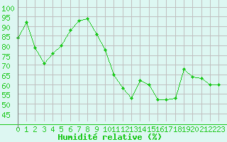 Courbe de l'humidit relative pour Chartres (28)