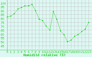 Courbe de l'humidit relative pour Vichy (03)