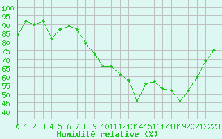 Courbe de l'humidit relative pour Besanon (25)