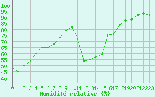 Courbe de l'humidit relative pour Potes / Torre del Infantado (Esp)