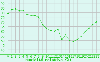 Courbe de l'humidit relative pour Saint-Vran (05)