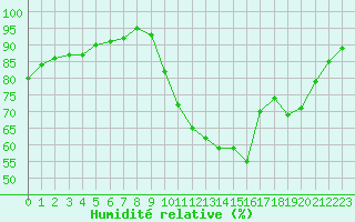 Courbe de l'humidit relative pour Ploeren (56)