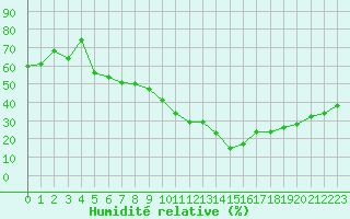 Courbe de l'humidit relative pour Istres (13)