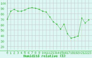 Courbe de l'humidit relative pour Nancy - Essey (54)