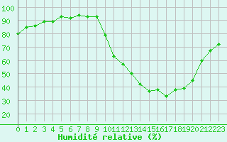 Courbe de l'humidit relative pour Champagne-sur-Seine (77)