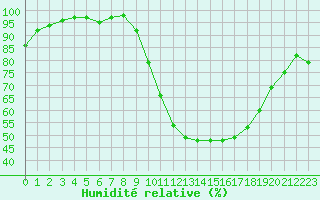 Courbe de l'humidit relative pour Chteauroux (36)