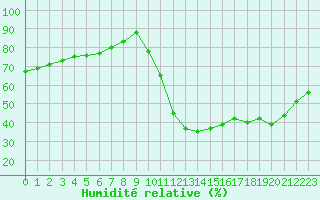 Courbe de l'humidit relative pour Melun (77)