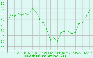 Courbe de l'humidit relative pour Dax (40)