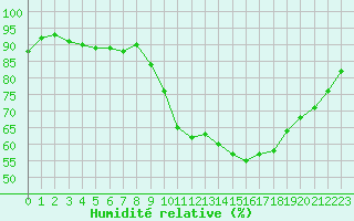 Courbe de l'humidit relative pour Le Mesnil-Esnard (76)