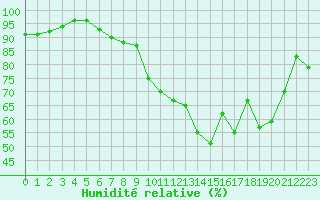Courbe de l'humidit relative pour Millau - Soulobres (12)