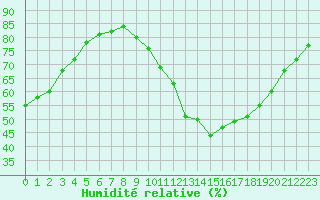 Courbe de l'humidit relative pour Saint-Maximin-la-Sainte-Baume (83)